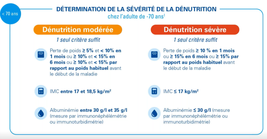 Critères de sévérité de la dénutrition chez les moins de 70 ans