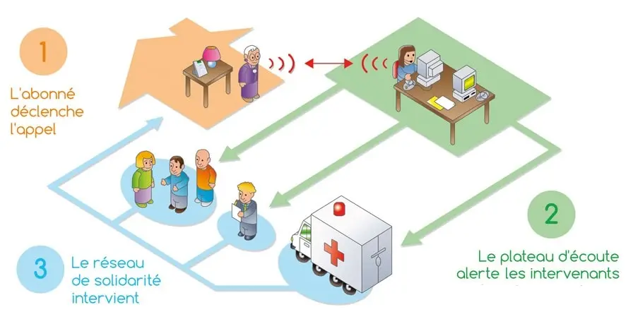 Les différentes étapes du déclenchement de la téléassistance